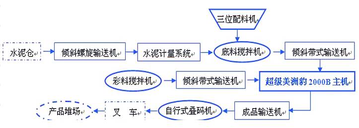 免燒空心磚機(jī)、空心砌塊磚機(jī)設(shè)備工藝流程
