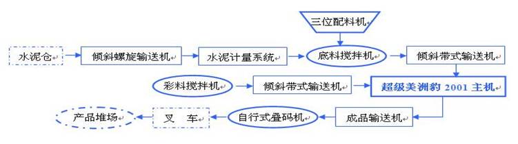 透水磚制磚機(jī)生產(chǎn)過(guò)程