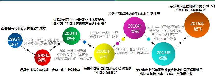 銀馬新型全自動空心磚機發(fā)展歷程