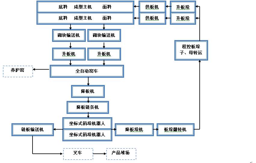 混凝土砌塊機生產(chǎn)過程
