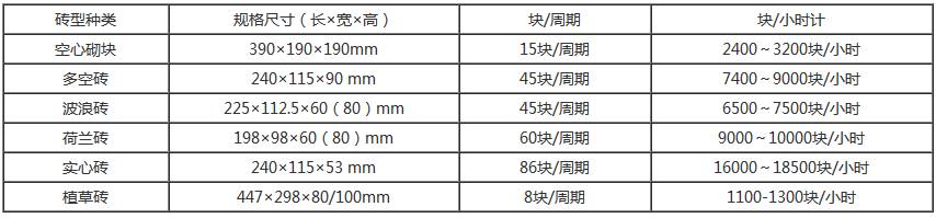 新型全自動空心磚機生產(chǎn)能力