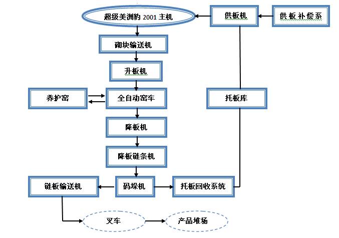 建筑垃圾生產(chǎn)線項(xiàng)目說(shuō)明